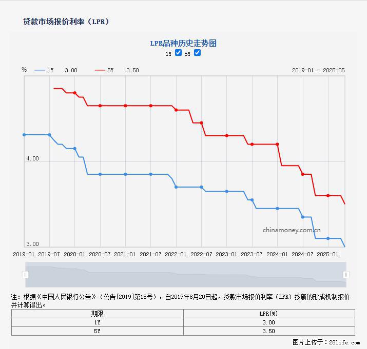 重磅！降息！桂林房贷利率3.0% - 濮阳生活资讯 - 濮阳28生活网 puyang.28life.net